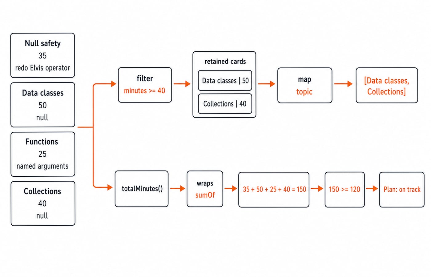 Data flow: the minutes >= 40 filter yields [Data classes, Collections] and totalMinutes sums to 150, so the plan reads on track.