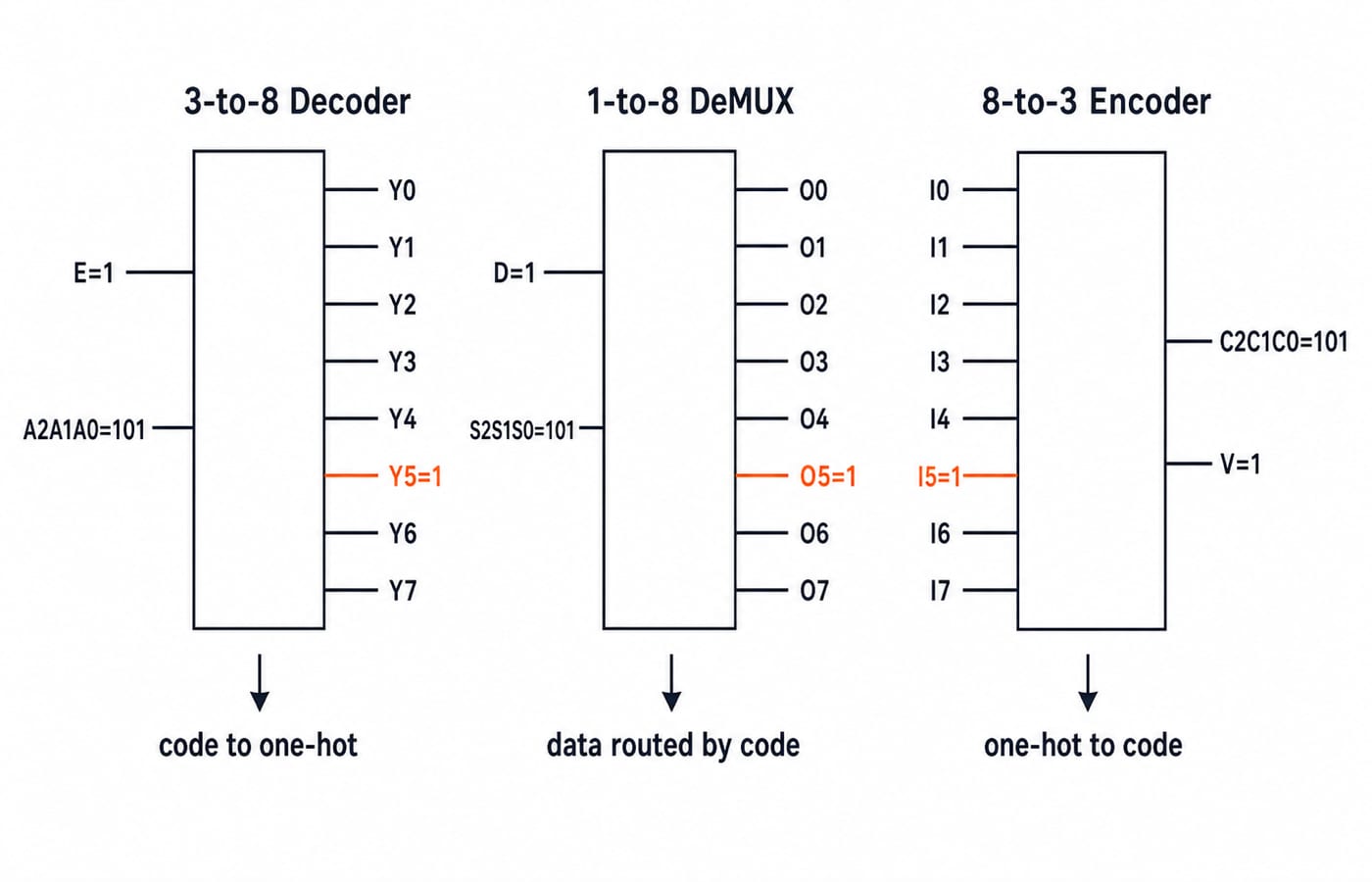 Decoder, DeMUX and encoder shown side by side, each handling the code 101 so only line 5 is active.