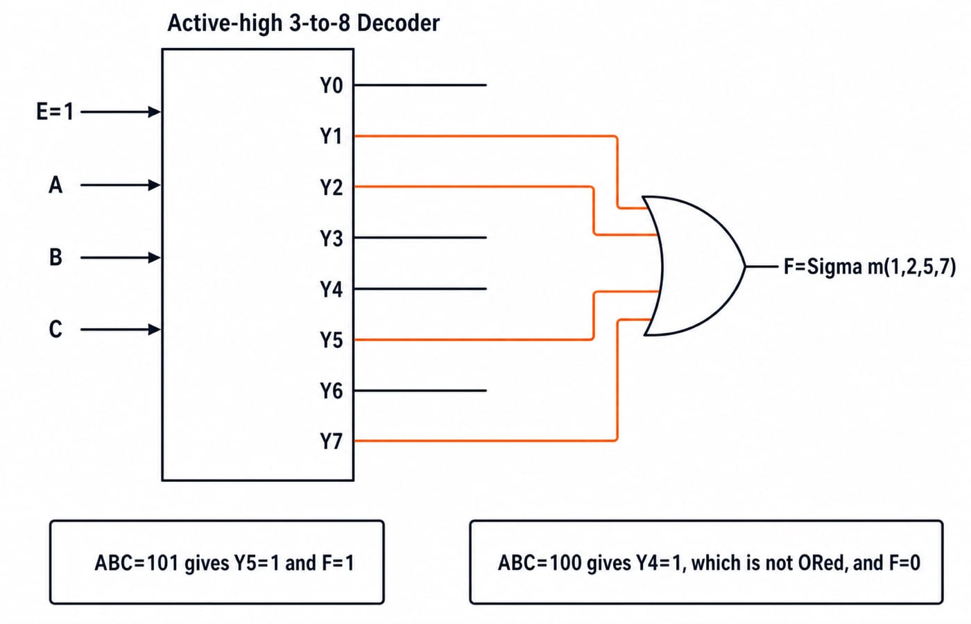 A 3-to-8 decoder feeding outputs Y1, Y2, Y5 and Y7 into one OR gate to realise F = Sigma m(1,2,5,7).