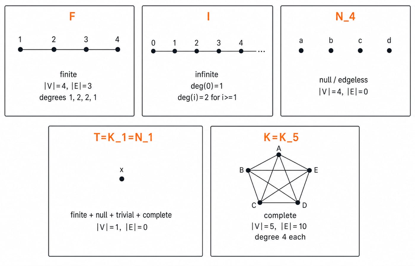 Five panels comparing the sample graphs: path F, the infinite path I, edgeless N_4, the single-vertex graph K_1, and complete K_5.