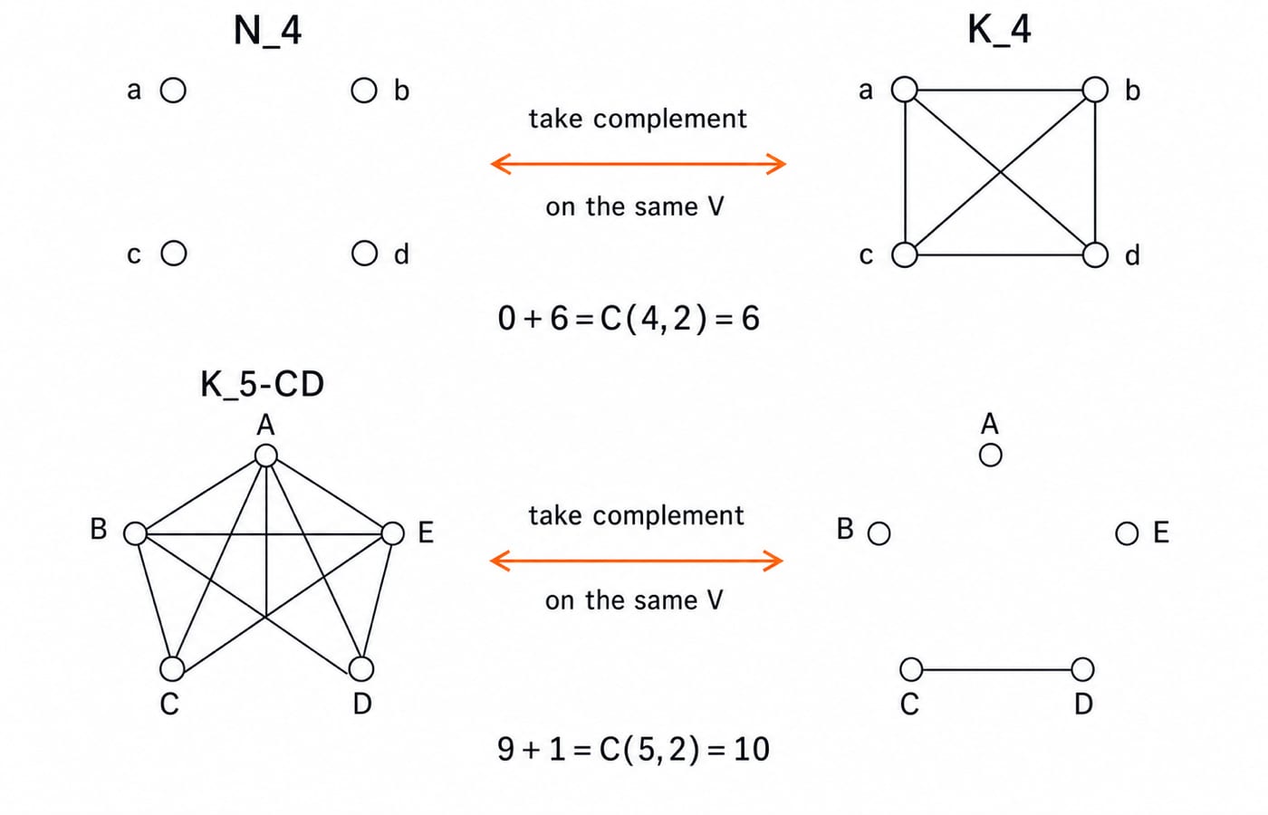 Two complement examples: edgeless N_4 becomes complete K_4, and K_5 with edge CD deleted becomes a graph whose only edge is CD.