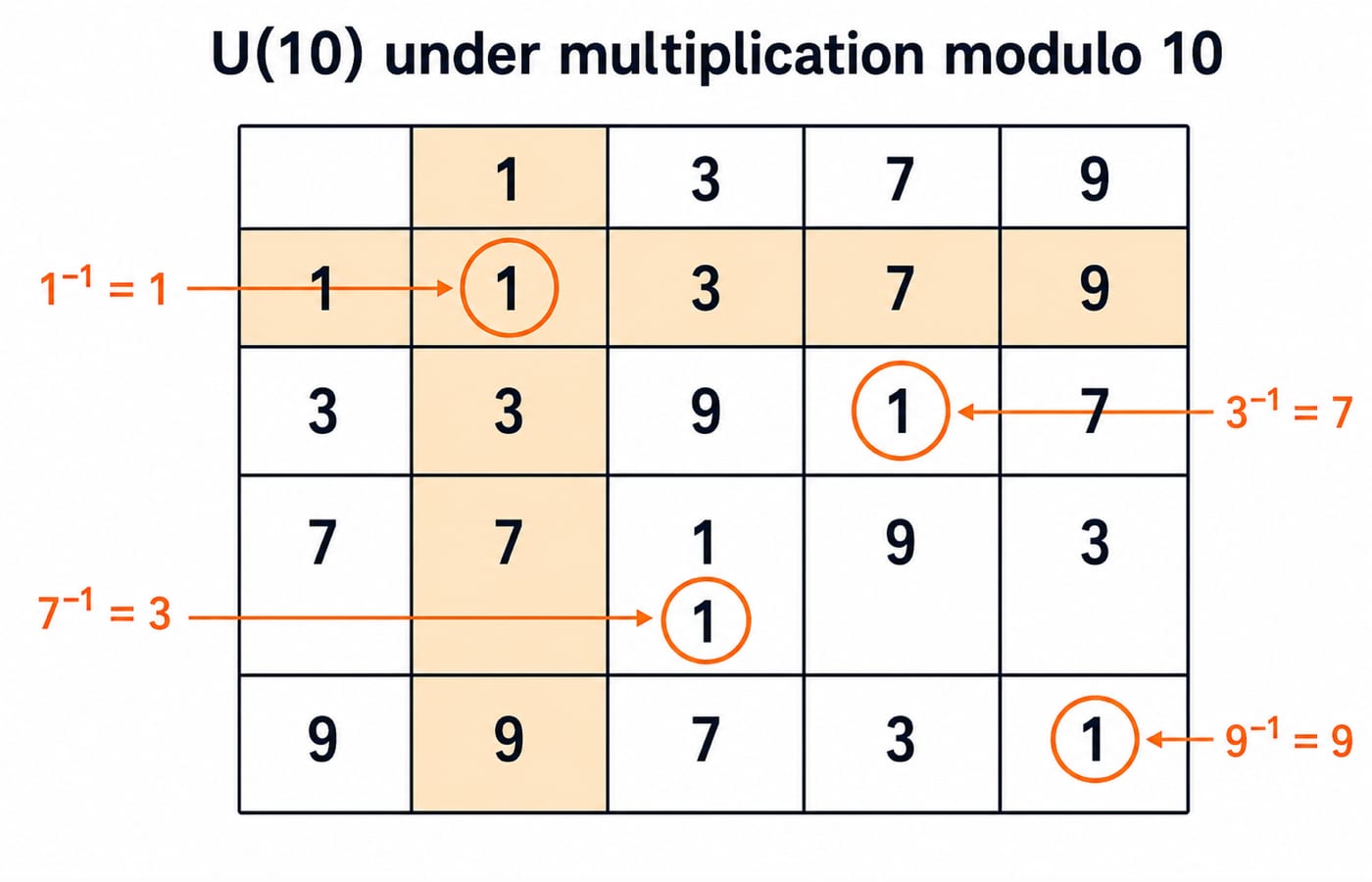 Cayley table for U(10) under multiplication modulo 10, with 1 as identity, the inverse pair 3 and 7, and 9 as its own inverse.