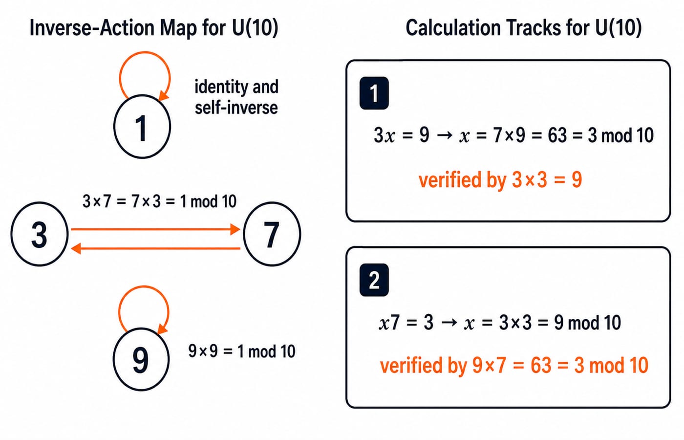 Inverse-action map for U(10): 1 and 9 are self-inverse, 3 pairs with 7, shown beside the two solved group equations for x.