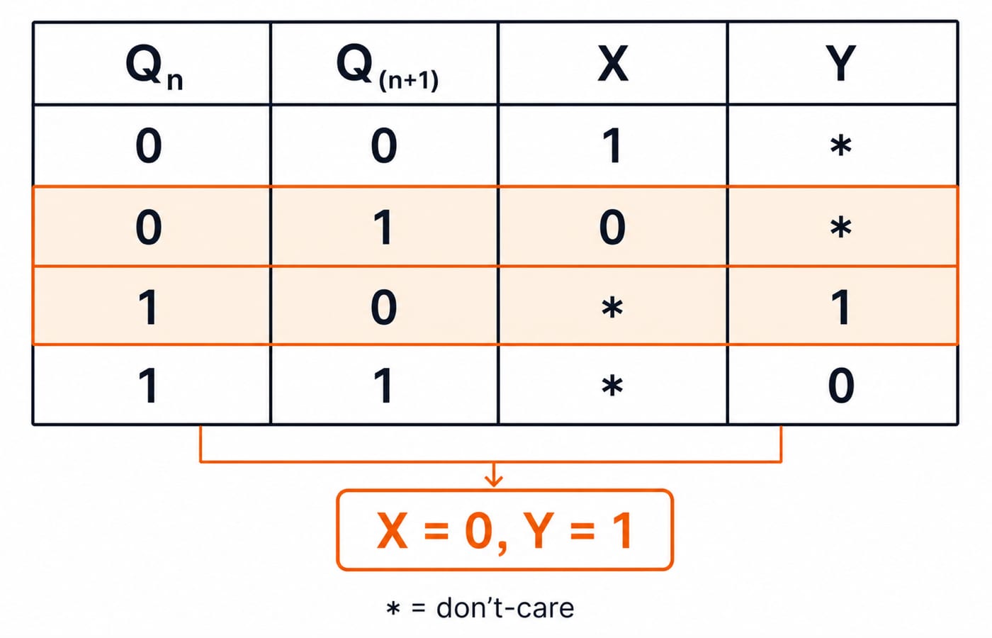 Four-row XY-latch excitation table with the two complement rows that share the input X=0, Y=1.