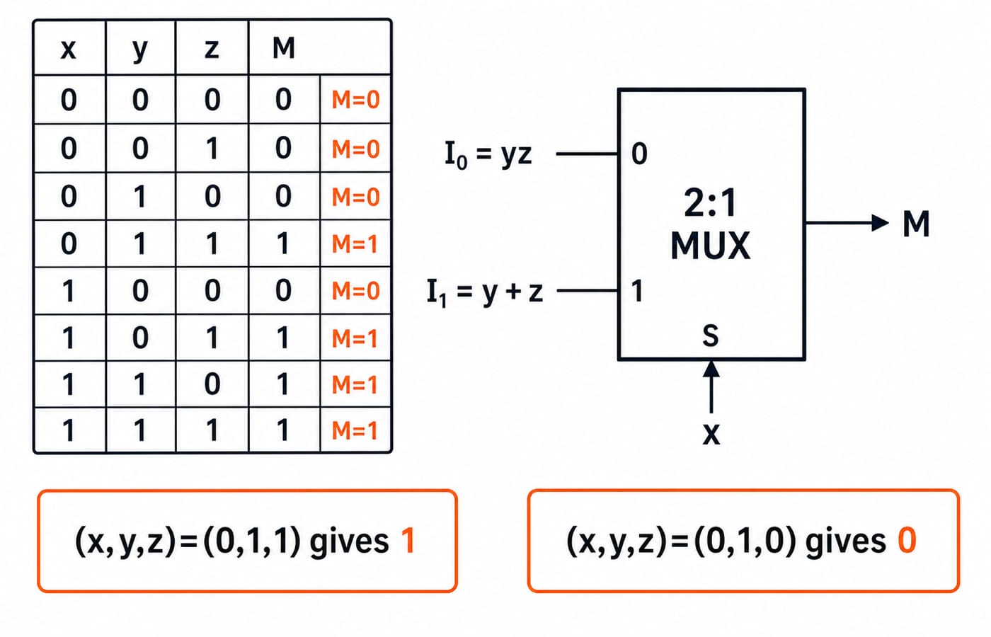 Truth table for x, y, z showing M=1 on the four rows with two or more 1s, beside a 2:1 MUX with I0=yz and I1=y+z selected by x.