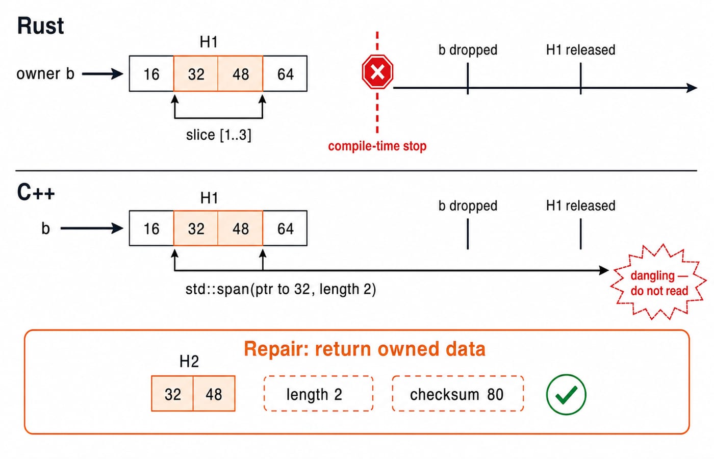 ByteBuffer [16, 32, 48, 64] lifetimes: Rust blocks the returned slice, the C++ span dangles, and the repair returns owned [32, 48].