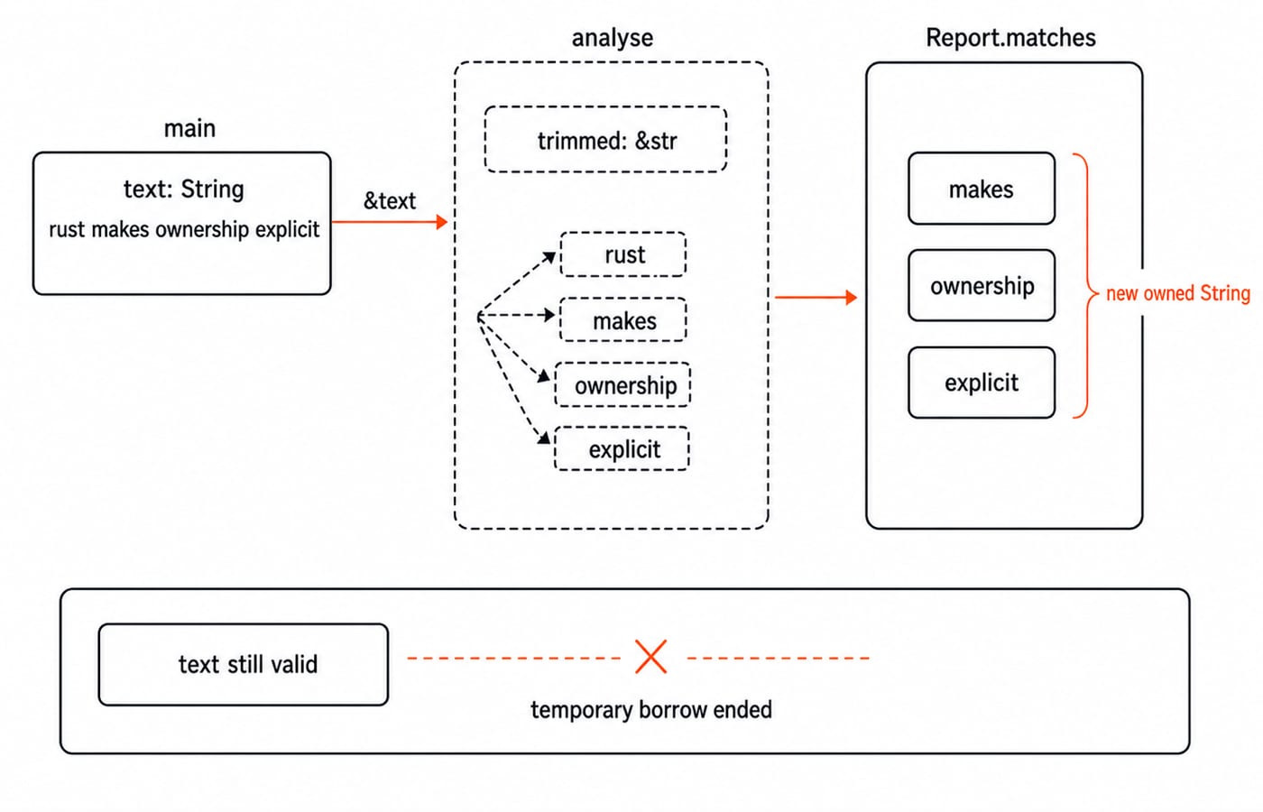 Ownership map showing main's String borrowed into analyse as slices, with three owned String matches returned in Report.