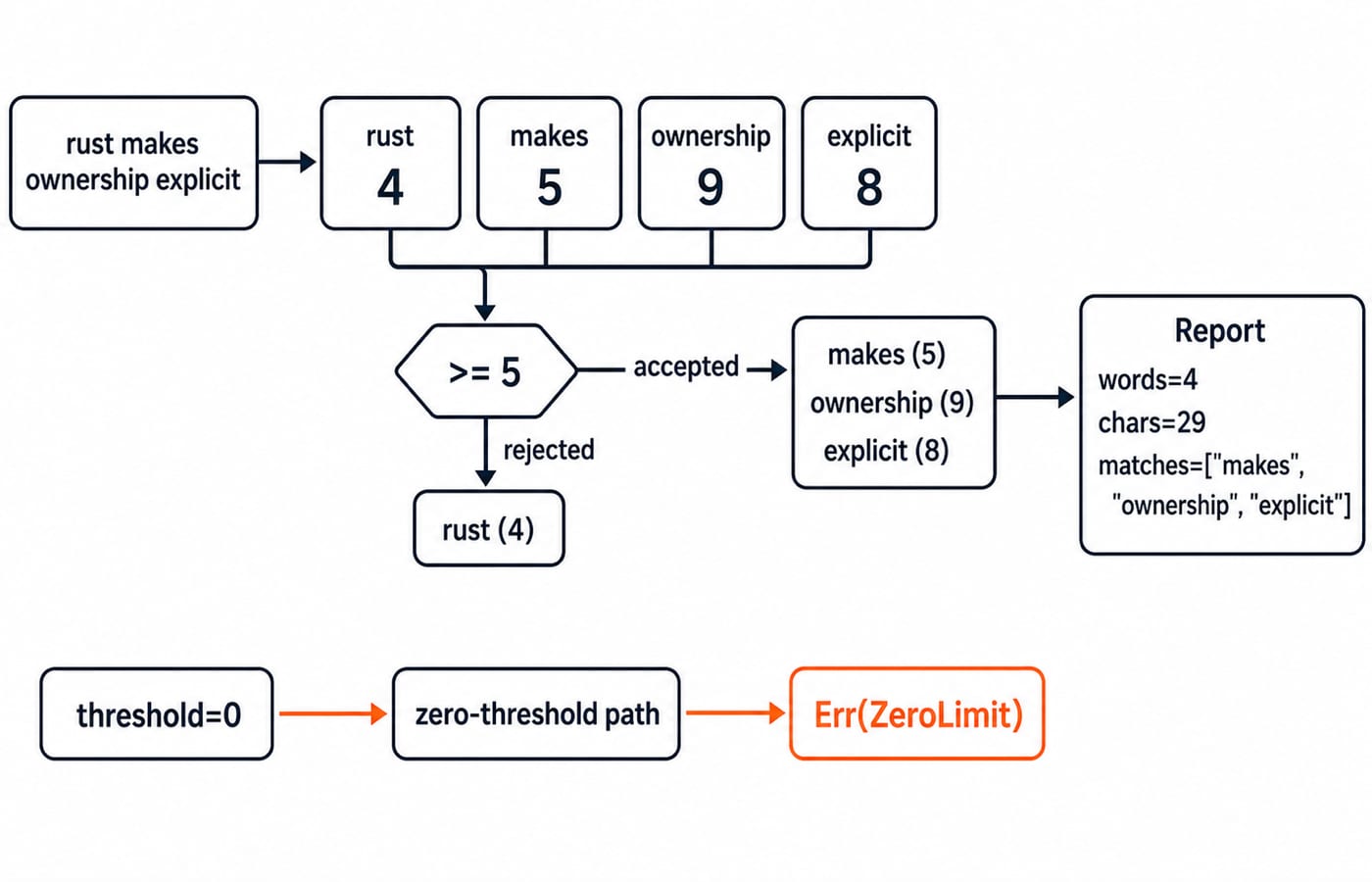Execution trace of the counter: word lengths 4, 5, 9, 8 filtered at threshold 5, giving a Report of words=4, chars=29, and three matches.