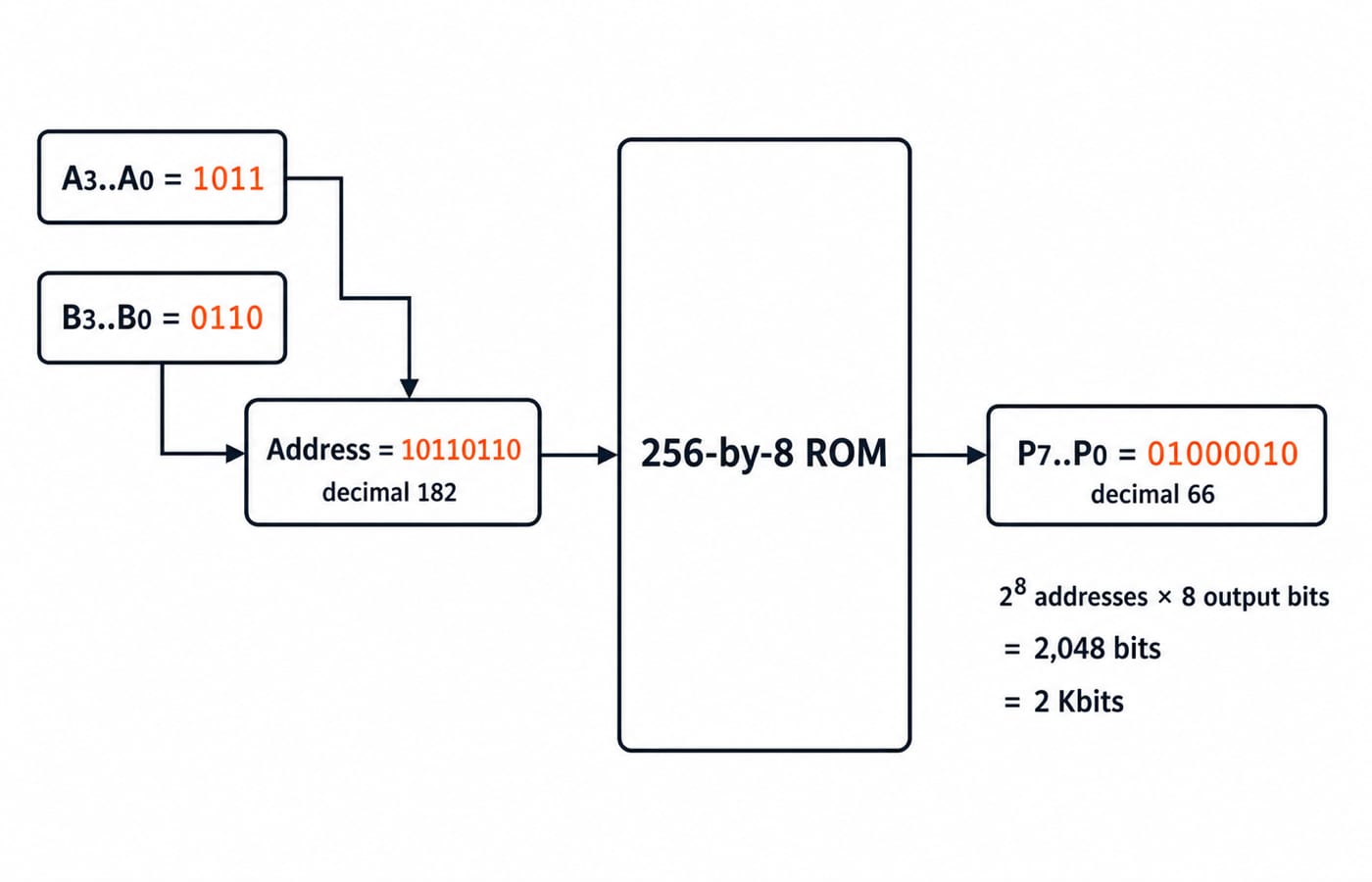 A 256-by-8 ROM multiplier: A=1011 and B=0110 form address 10110110, and the stored word 01000010 is the product 66.