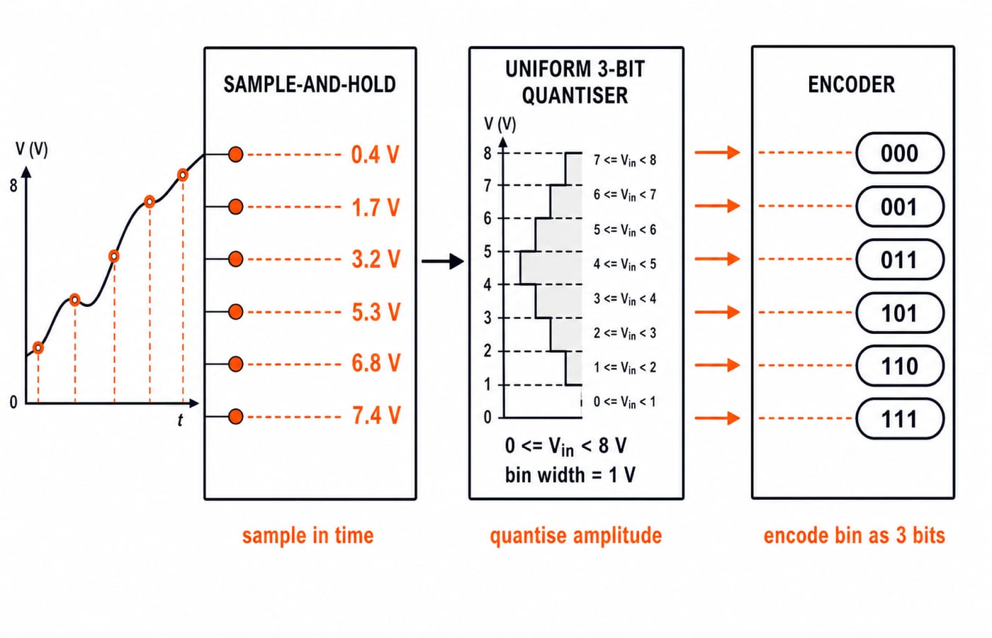 Signal chain: sample-and-hold captures the 0.4 to 7.4 V samples, a 3-bit quantiser bins them, and the encoder outputs 000 through 111.