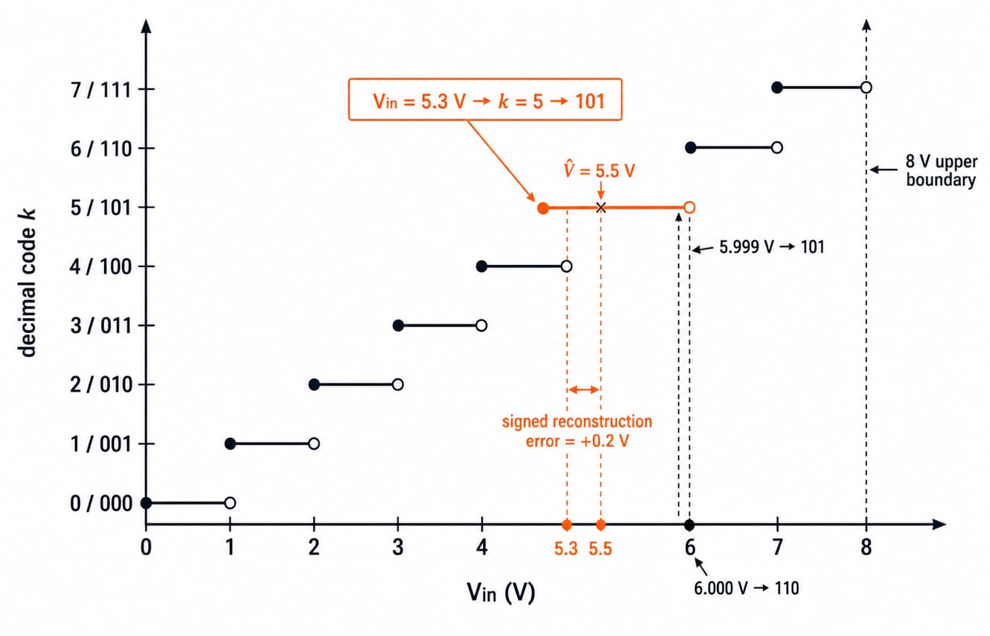 Staircase transfer plot for the 3-bit ADC, where 5.3 V maps to code 101 with midpoint 5.5 V and a +0.2 V reconstruction error.