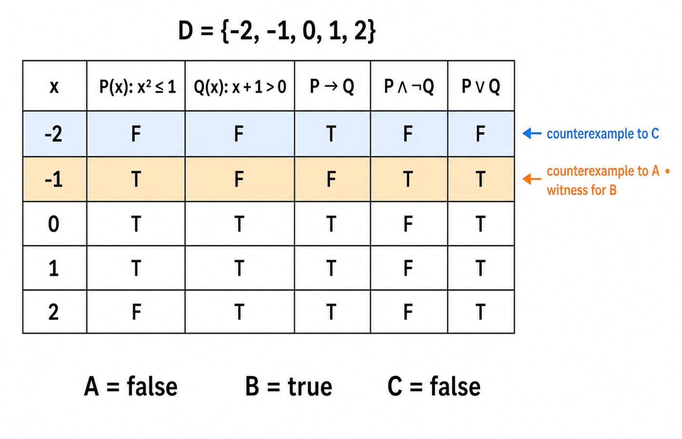 Predicate evaluation table over D={-2,-1,0,1,2} showing P(x), Q(x) and the derived columns, giving A false, B true and C false.