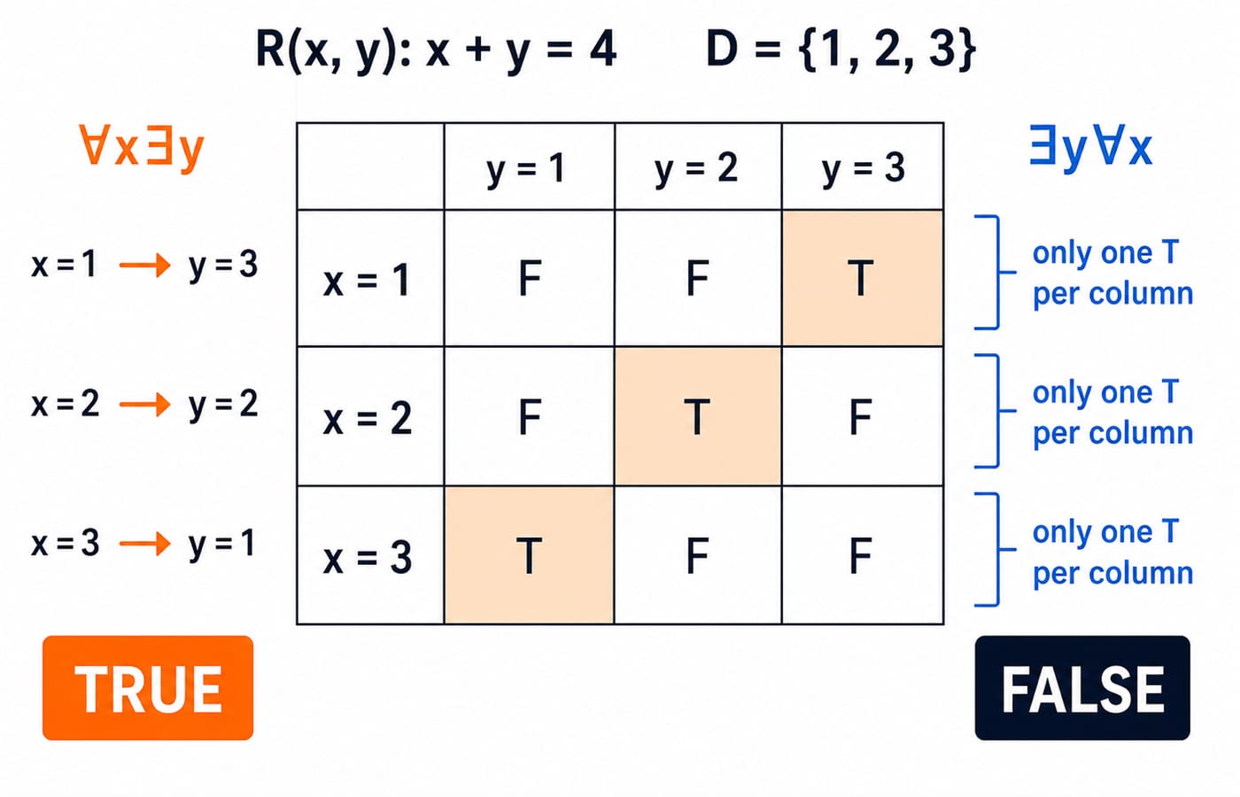 Three-by-three relation matrix for R(x,y): x+y=4 over D={1,2,3}, with the true cells (1,3), (2,2) and (3,1) on the anti-diagonal.