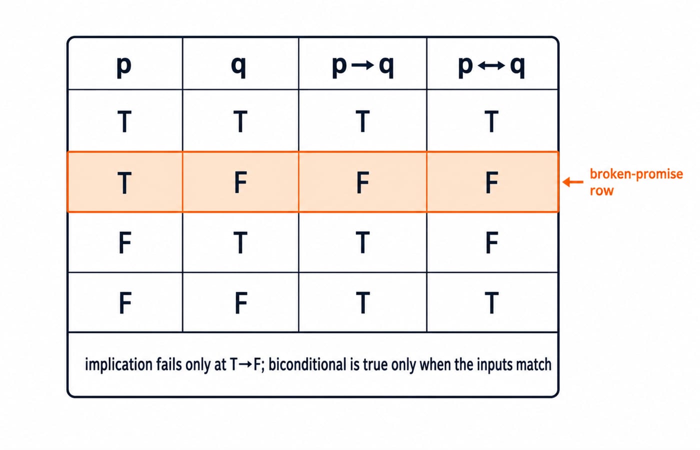 Truth table of p, q, p→q and p↔q, marking the true-false row where implication fails while the biconditional needs matching values.