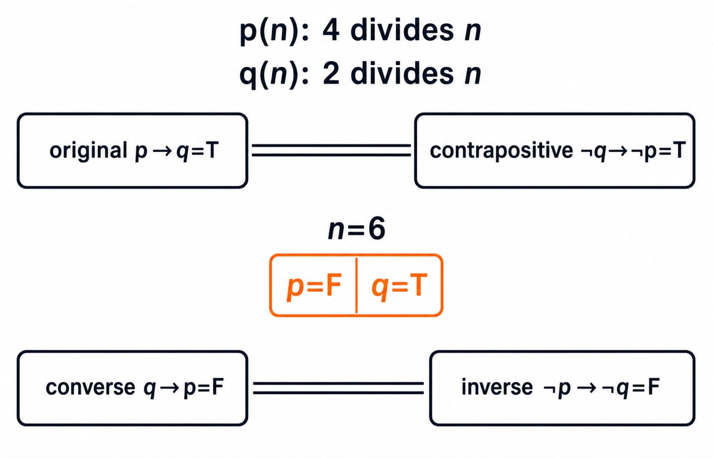 Four-corner map at n=6 where p→q and its contrapositive are both true while the converse and inverse are both false.