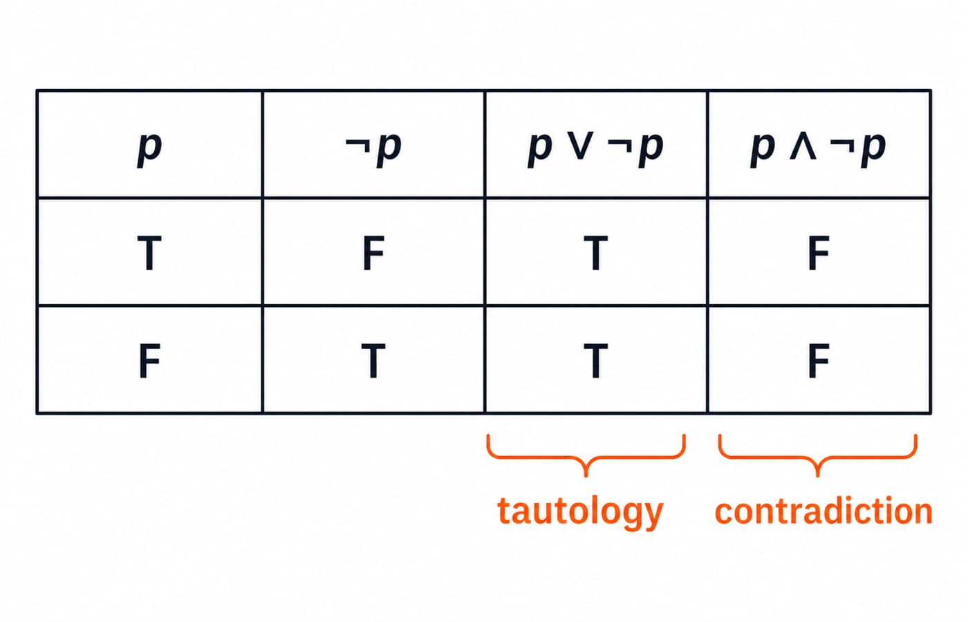 Two-row truth table showing p or not-p true in both rows as a tautology and p and not-p false in both rows as a contradiction.