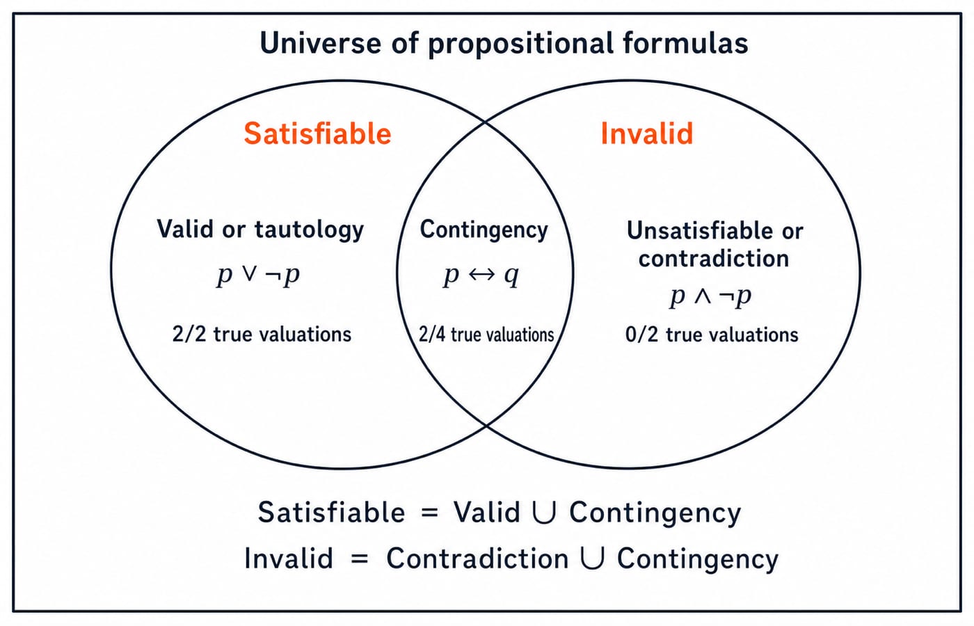 Two overlapping circles classifying formulas: valid tautologies, contingencies in the overlap, and unsatisfiable contradictions.