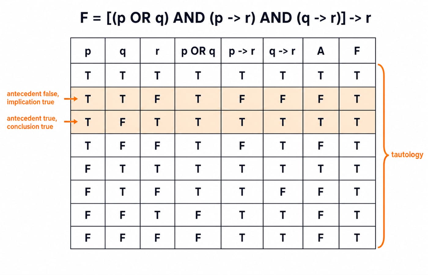 Eight-row truth table proving [(p OR q) AND (p -> r) AND (q -> r)] -> r is a tautology, with every final-column entry true.