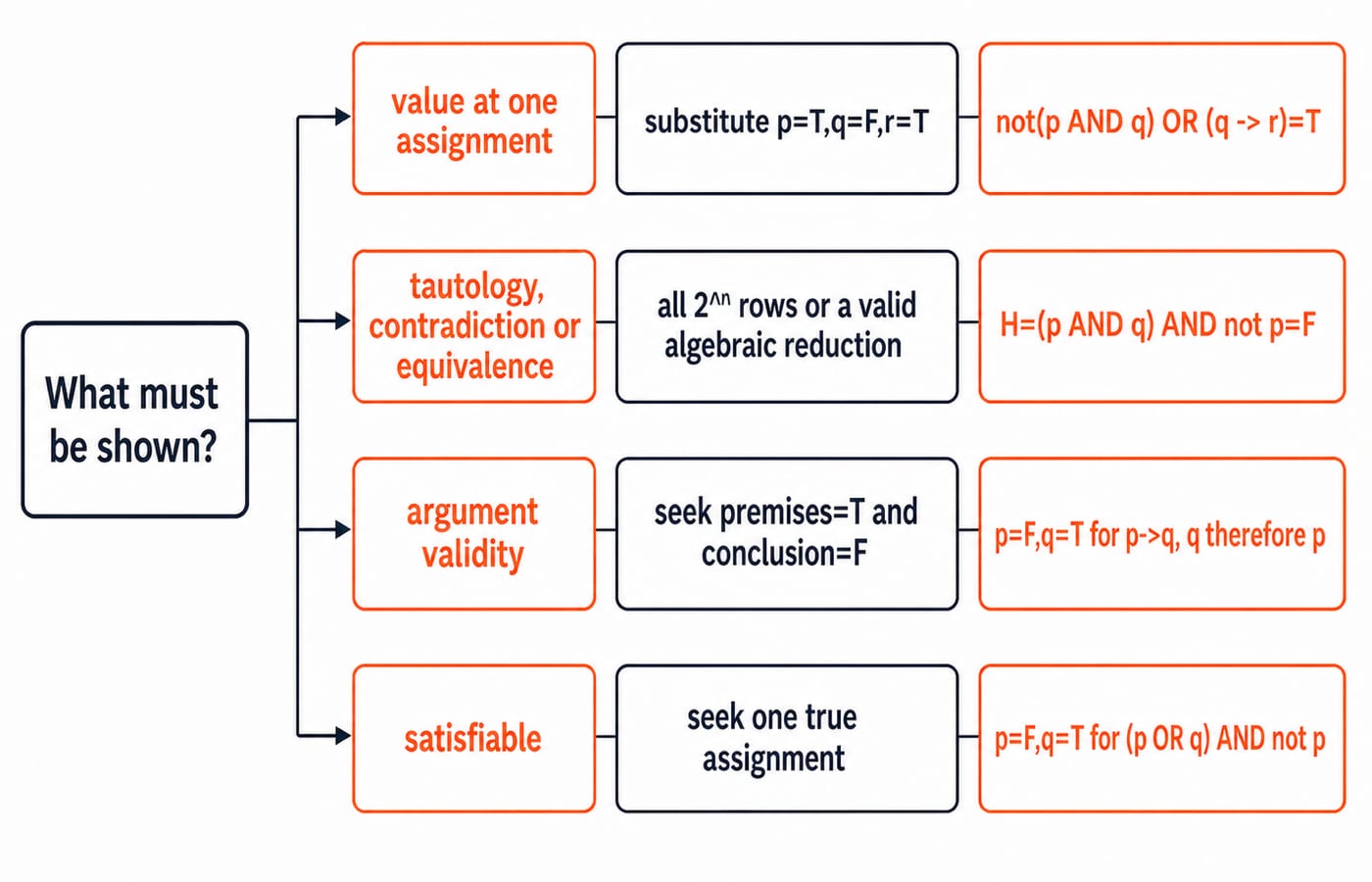 Four-branch decision map for propositions: value at one assignment, full truth table, argument validity, or a satisfying assignment.