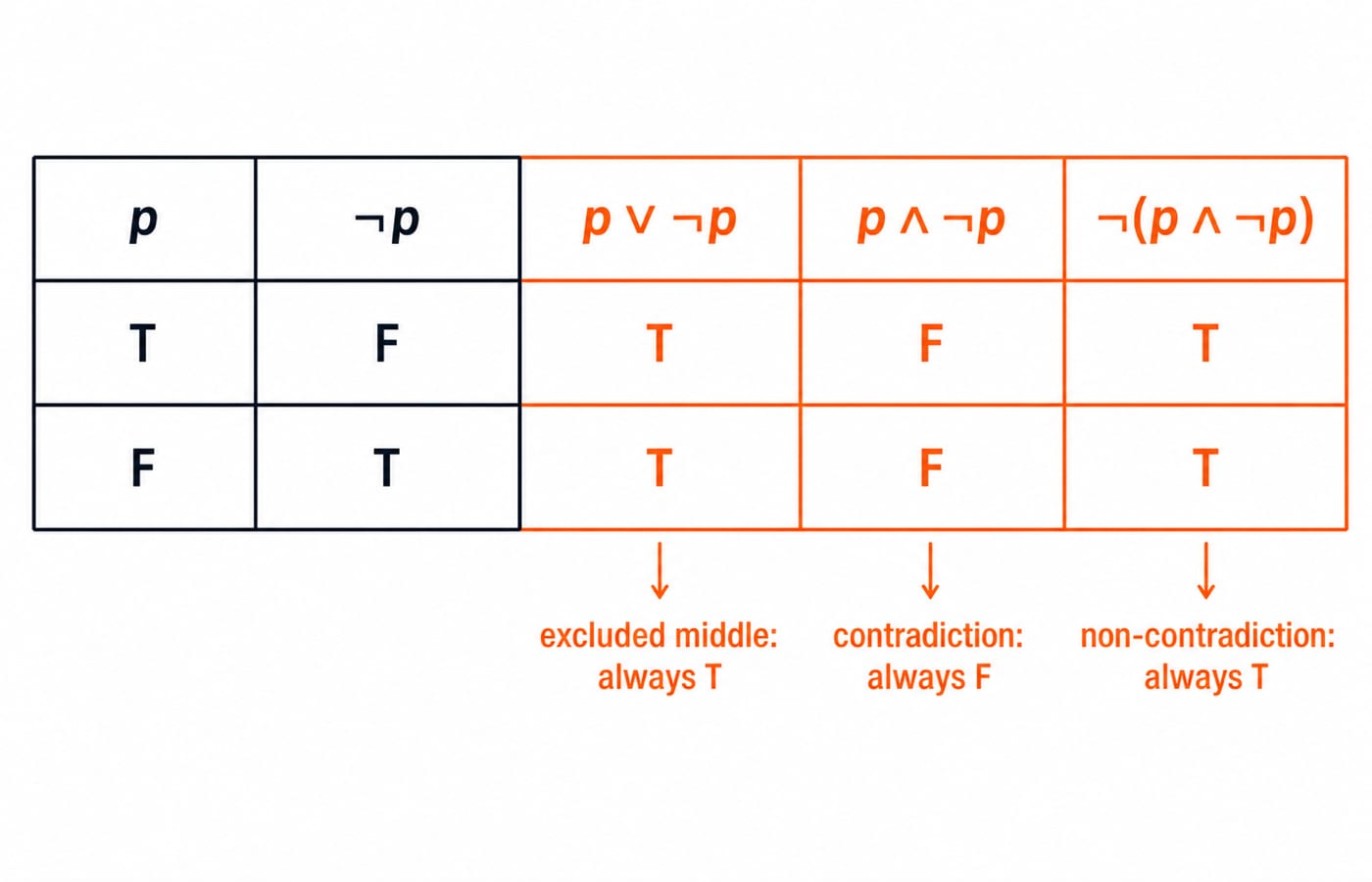 Truth table showing p ∨ ¬p and ¬(p ∧ ¬p) true in every row while p ∧ ¬p is always false.