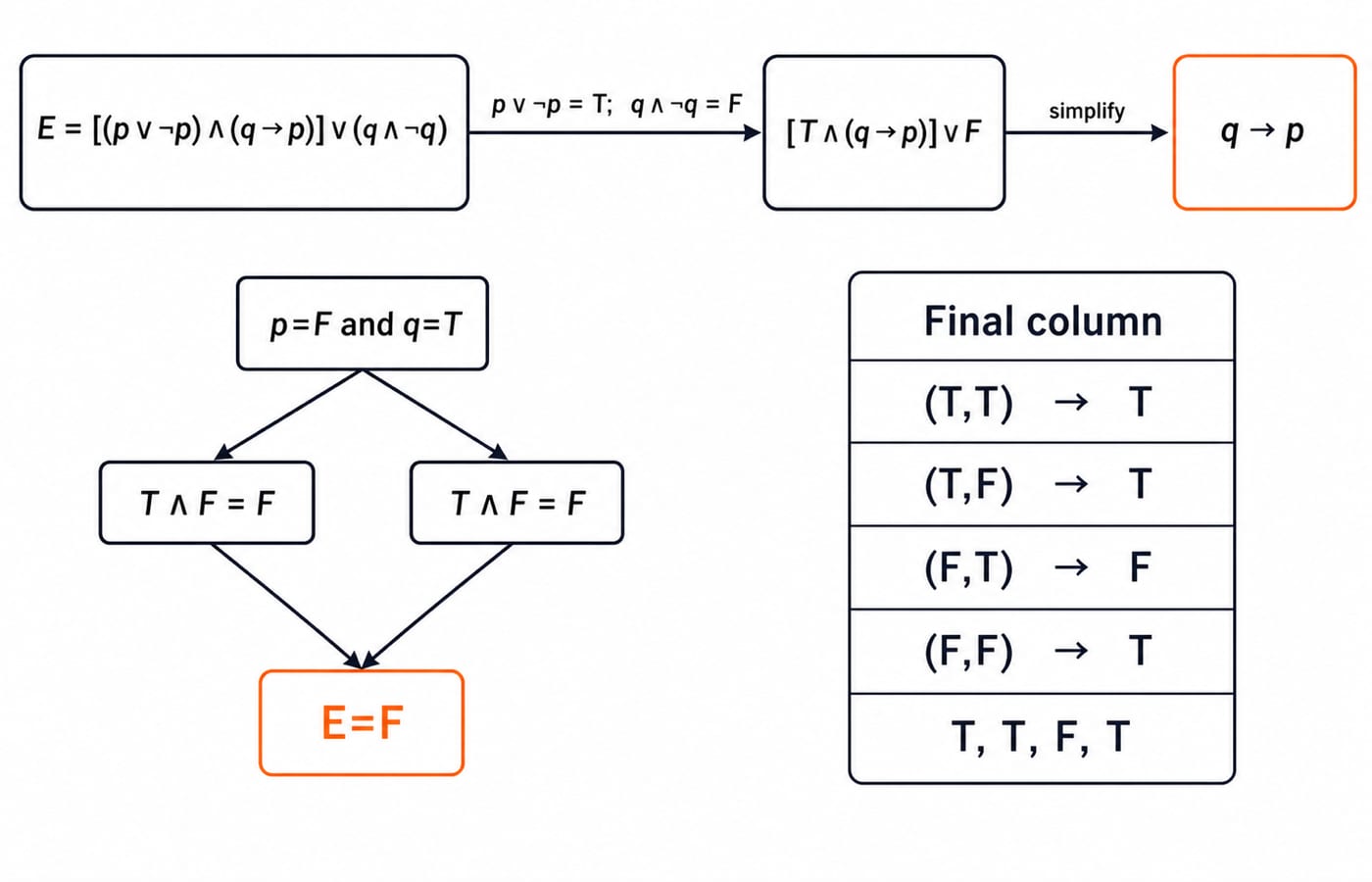Reduction of E = [(p ∨ ¬p) ∧ (q → p)] ∨ (q ∧ ¬q) to q → p, with the final column reading T, T, F, T.