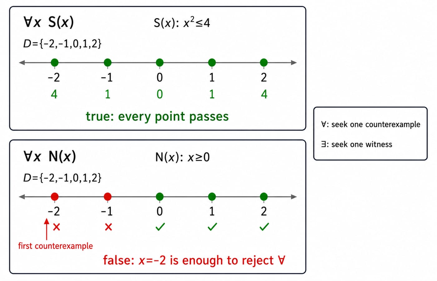 Two number-line panels on D={-2,-1,0,1,2}: every point satisfies x²≤4 so ∀ is true, but x=-2 fails x≥0 as one counterexample.