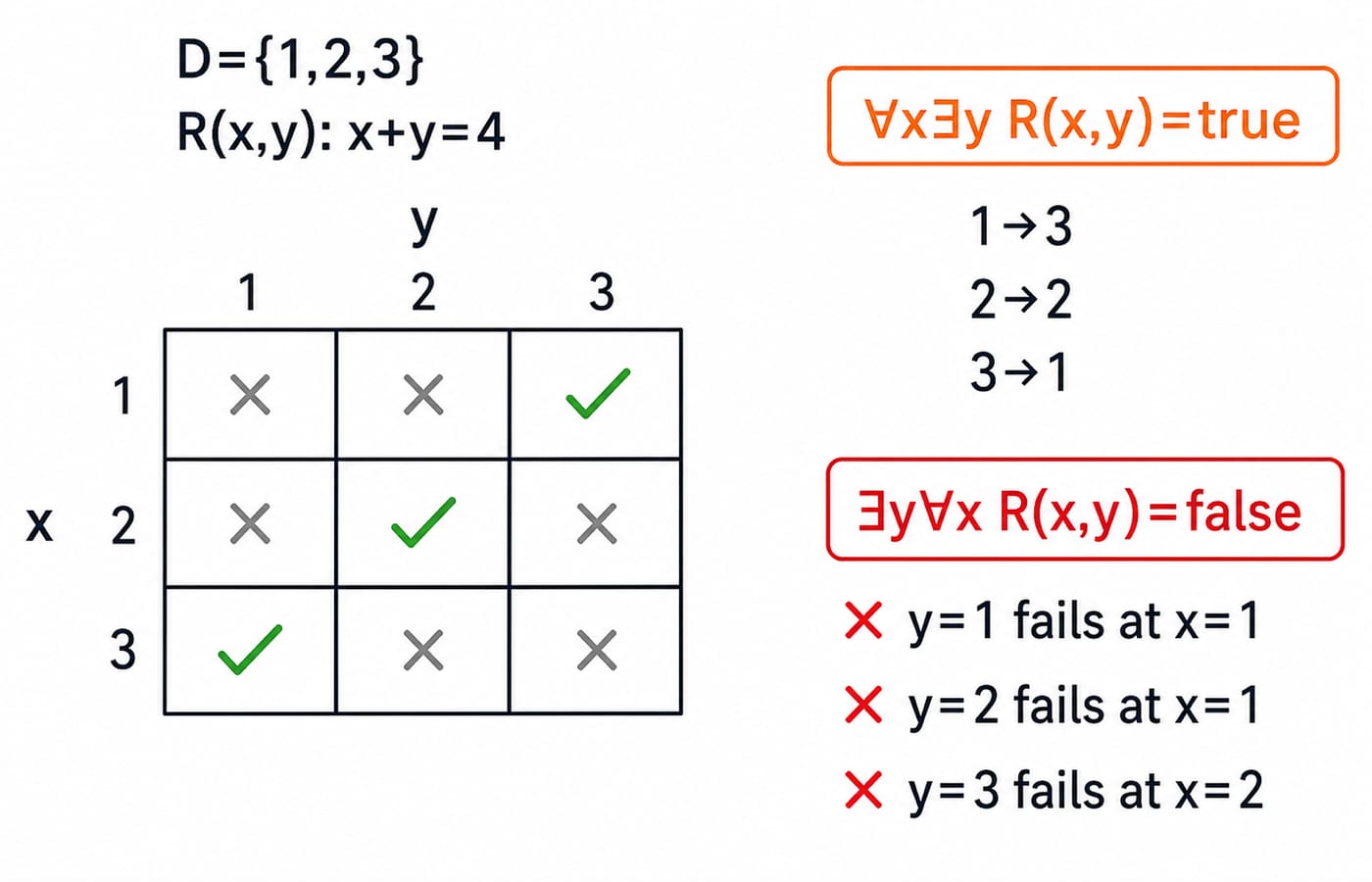 A 3-by-3 matrix for x+y=4 on {1,2,3}: only (1,3), (2,2) and (3,1) are true, so ∀x∃y holds but ∃y∀x fails.