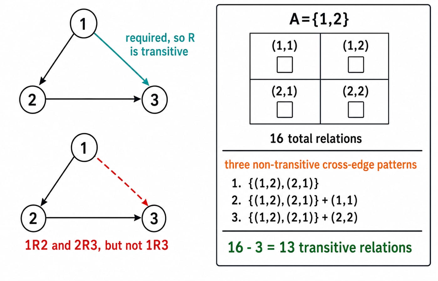 Transitivity audit: the 1 to 2 to 3 chain needs its 1 to 3 shortcut, and 13 of 16 relations on a two-element set are transitive.