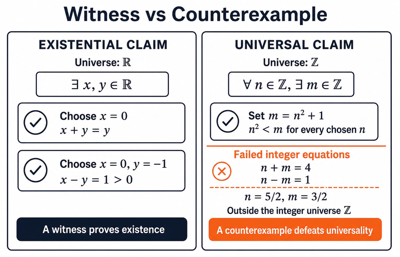 Witness and counterexample examples over real and integer domains, including m = n squared plus 1 and a failed integer equation.