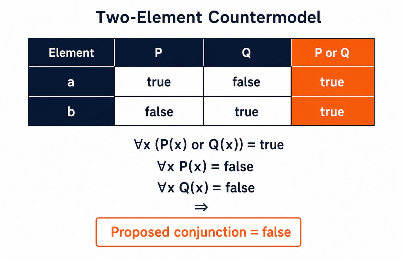 Two-element countermodel: P or Q holds at both a and b, yet neither universal claim holds, so the proposed conjunction is false.