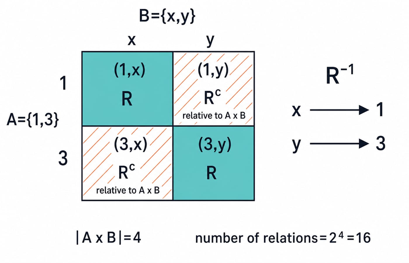 Grid of the product A×B for A={1,3} and B={x,y}, showing relation R, its complement, and its reversed inverse, with 16 possible relations.