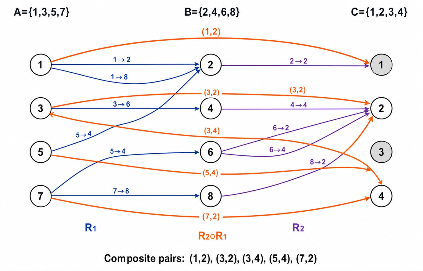 Three-layer graph composing R1 from A={1,3,5,7} to B={2,4,6,8} with R2 to C={1,2,3,4}, tracing the composite pairs into C.