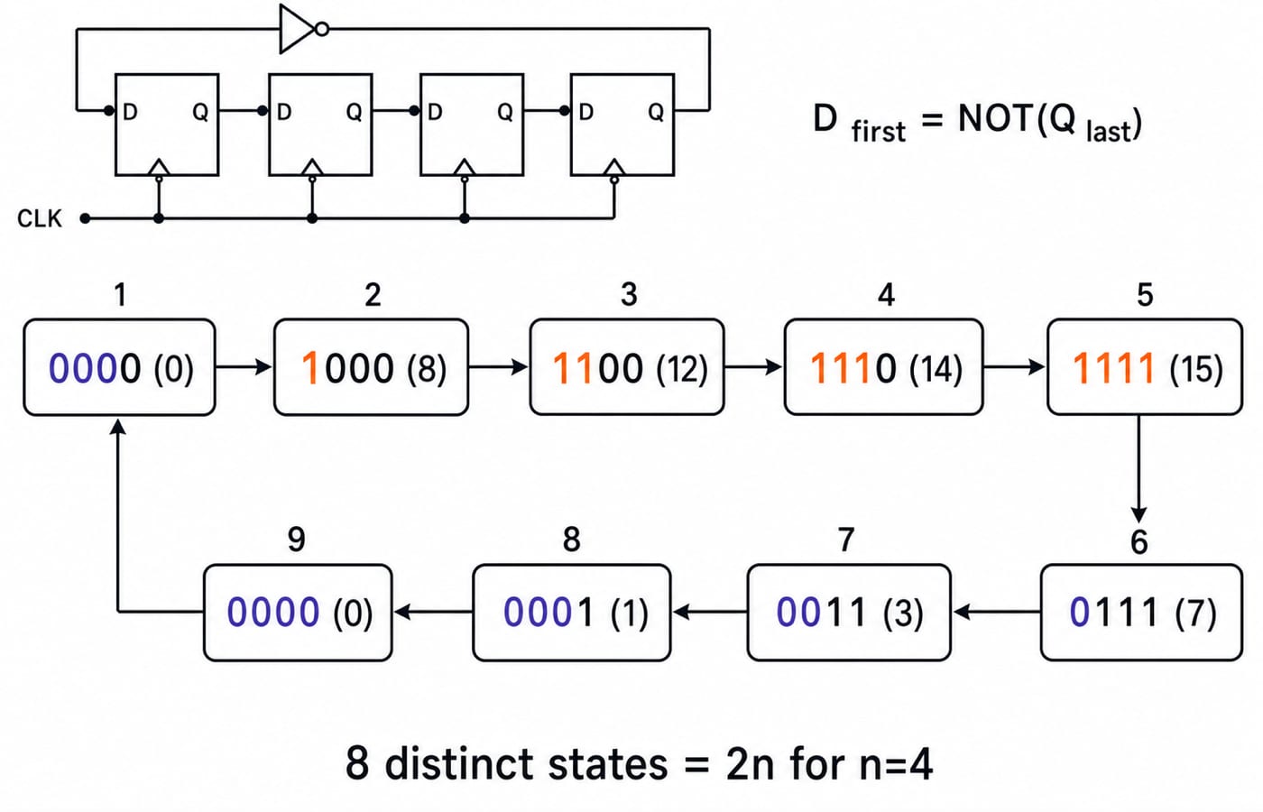 A 4-bit Johnson counter cycle through its eight states 0, 8, 12, 14, 15, 7, 3, 1 and back to 0000.