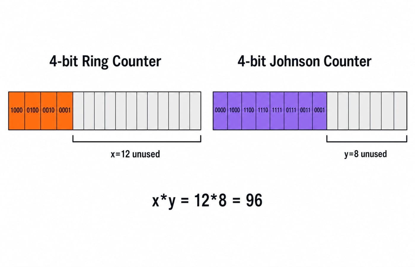 Two 4-bit state maps comparing the ring counter's 4 valid and 12 unused states with the Johnson counter's 8 valid and 8 unused states.