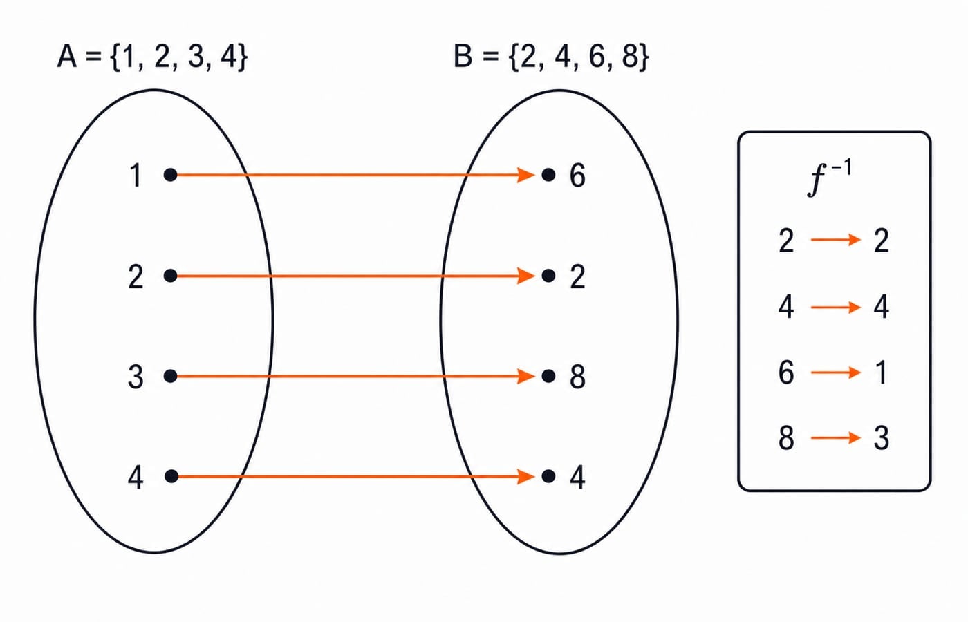 Arrow diagram of the bijection from A = {1, 2, 3, 4} to B = {2, 4, 6, 8} with its reversed inverse mapping.