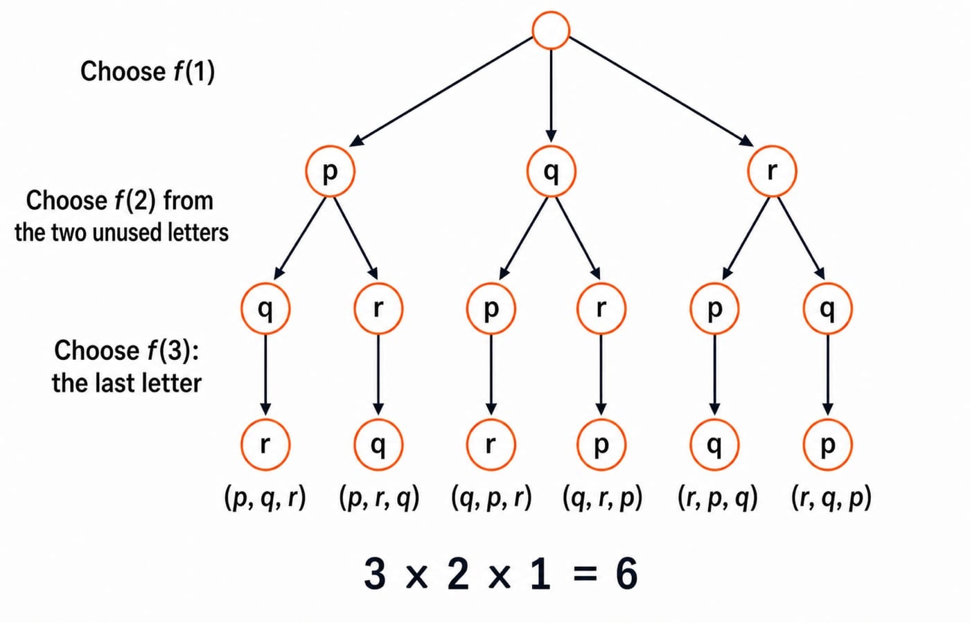 A choice tree counting the 3! = 6 bijections from {1, 2, 3} to {p, q, r}.