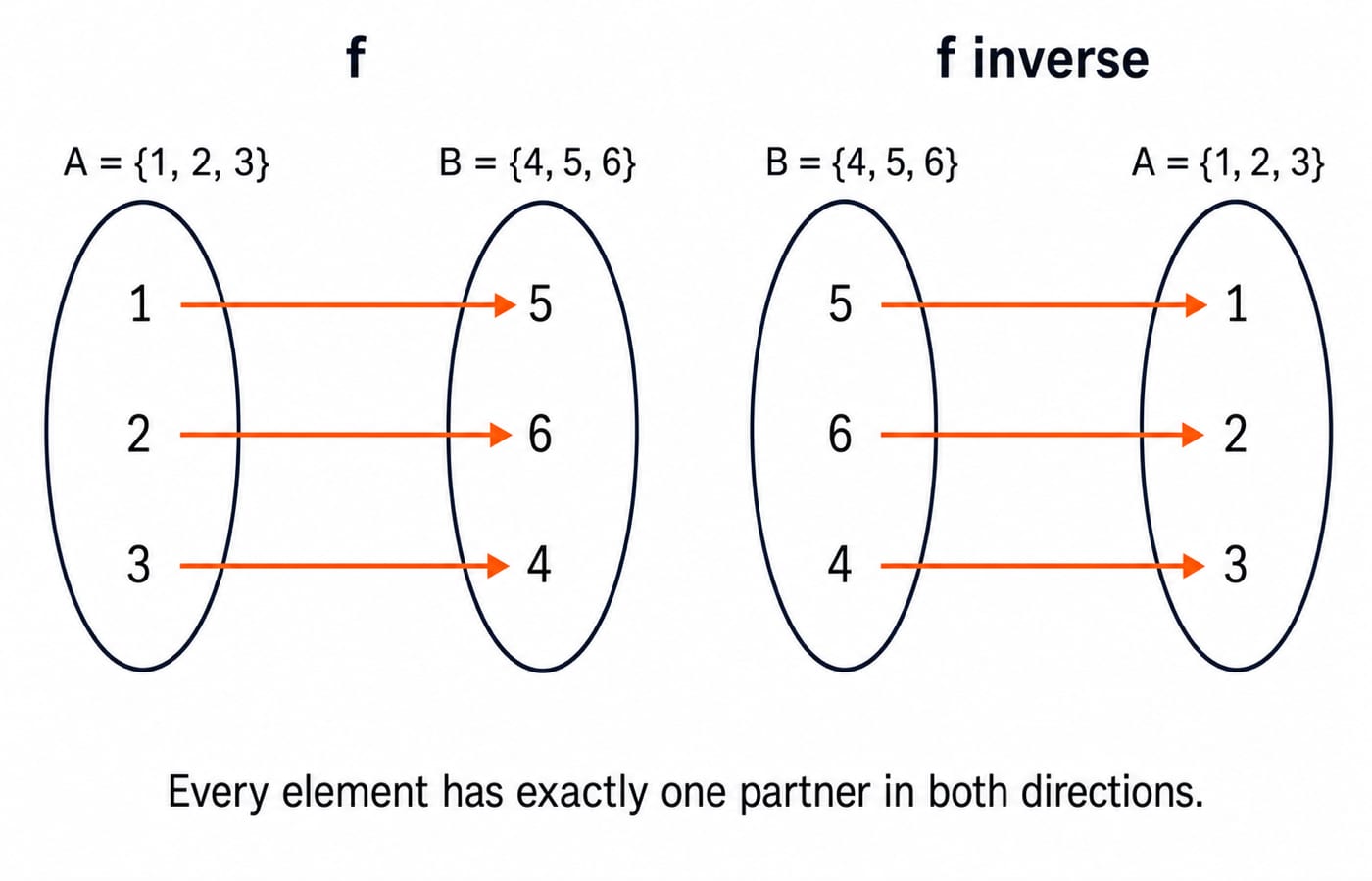 Mapping diagrams for A = {1, 2, 3} and B = {4, 5, 6}: f sends 1 to 5, 2 to 6 and 3 to 4, while f inverse reverses every arrow.