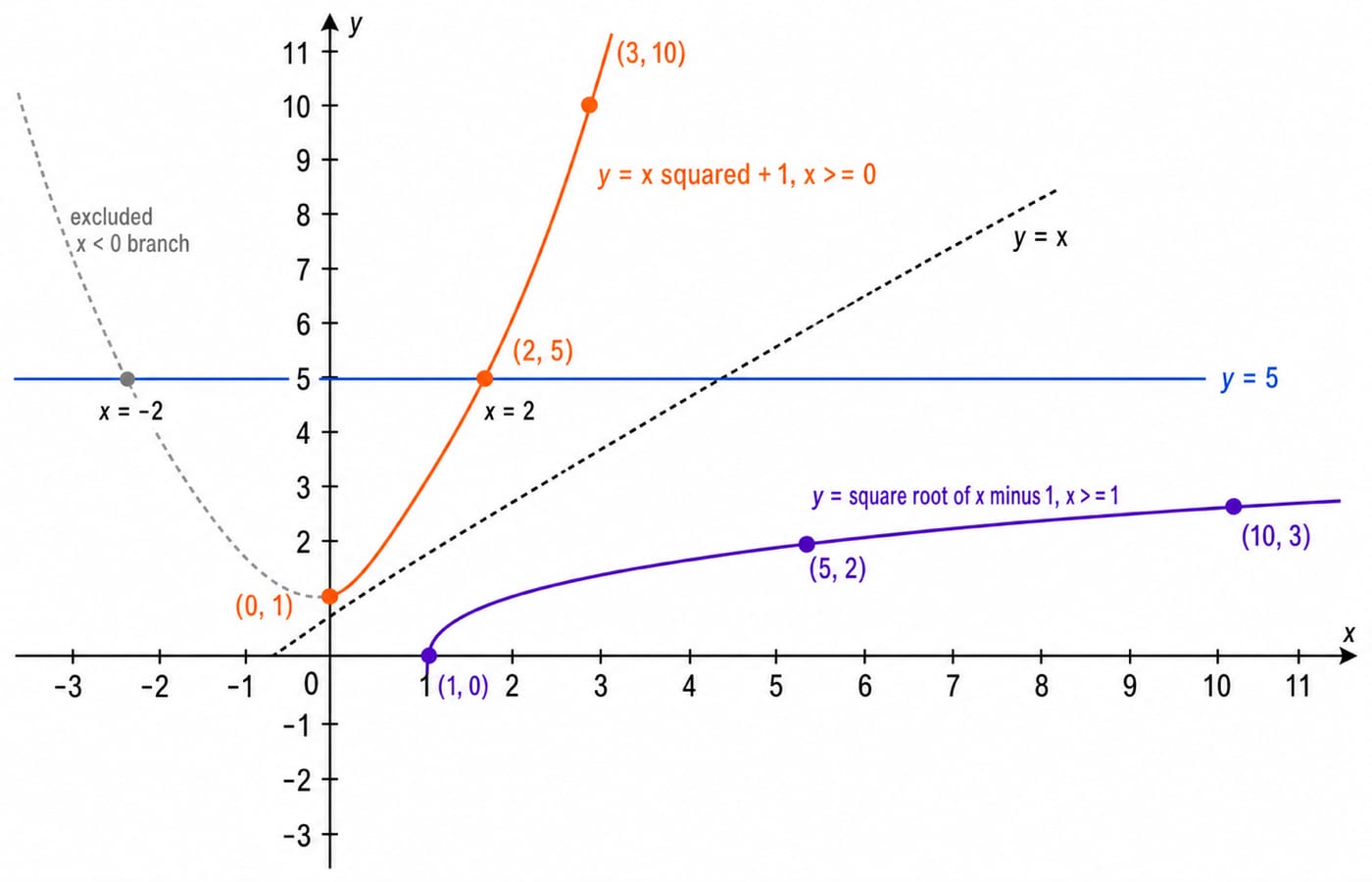 Graph of y = x squared + 1 for x >= 0 with its inverse y = square root of x minus 1, mirrored across the dashed line y = x.