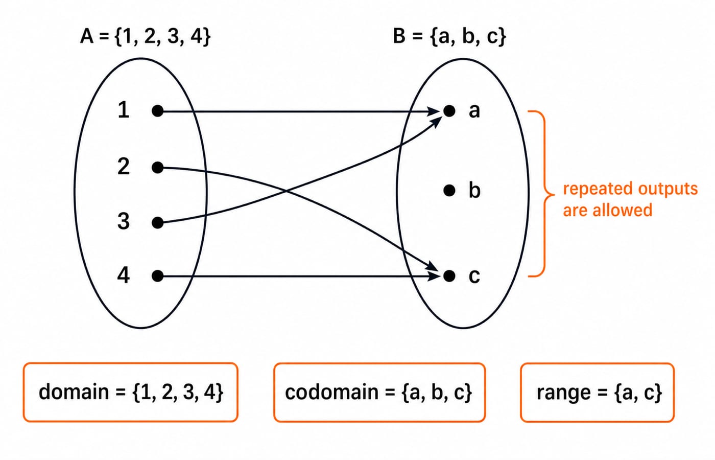 Arrow diagram mapping A = {1, 2, 3, 4} to B = {a, b, c}, with domain {1, 2, 3, 4}, codomain {a, b, c} and range {a, c}.