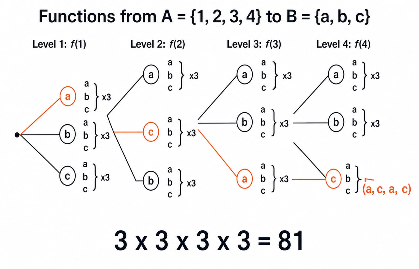 Four-level choice tree for functions from A to B, three choices per input, giving 3 x 3 x 3 x 3 = 81.