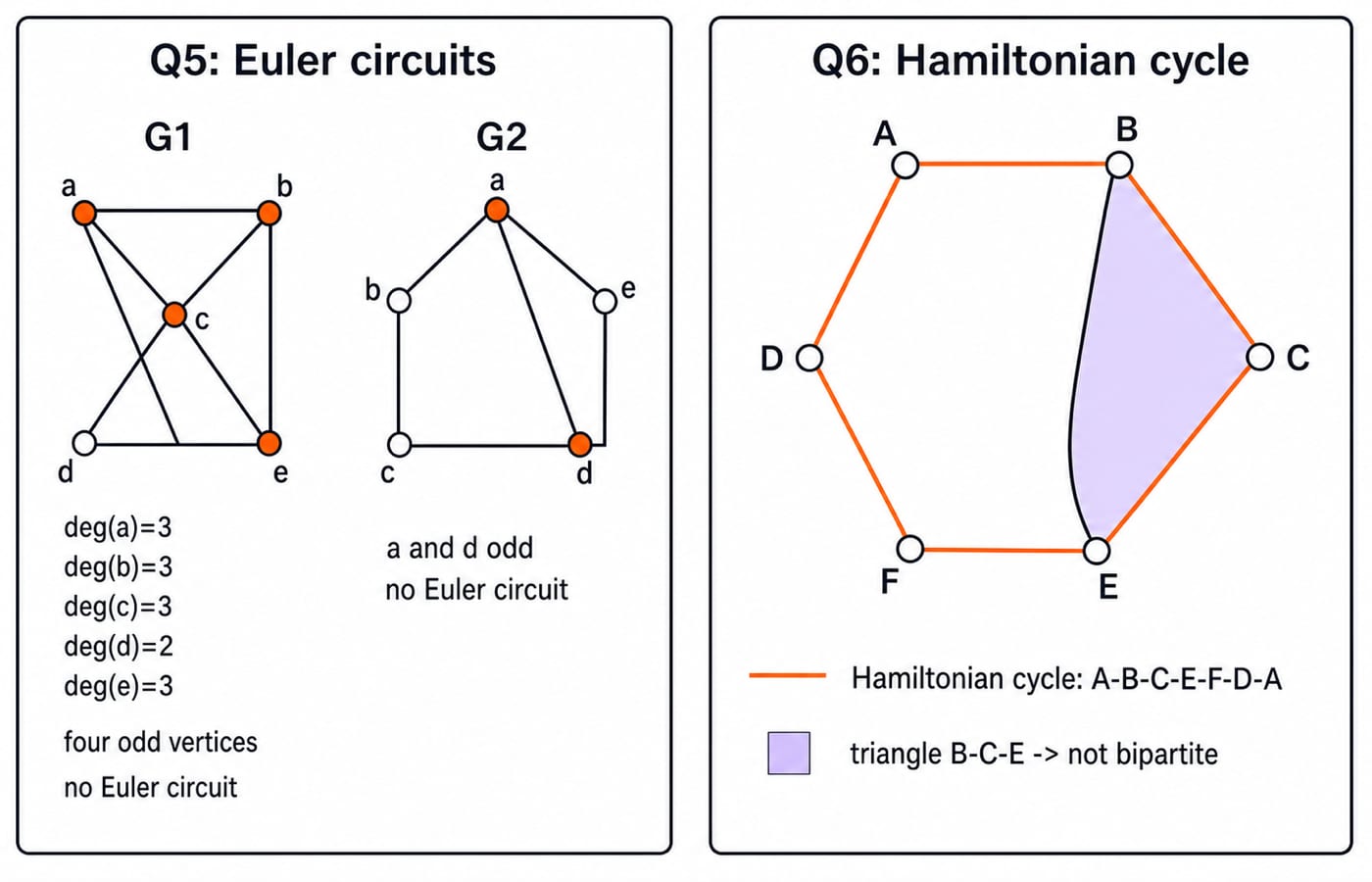 G1 and G2 each have odd-degree vertices, so neither has an Euler circuit; the six-vertex graph traces the Hamiltonian cycle A-B-C-E-F-D-A.