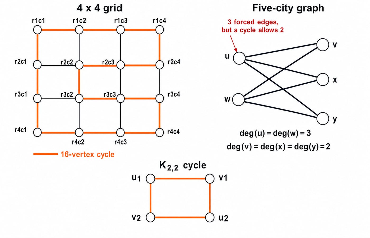 The 4x4 grid traces a 16-vertex Hamiltonian cycle, while the five-city graph forces three edges at one vertex, so no cycle exists.