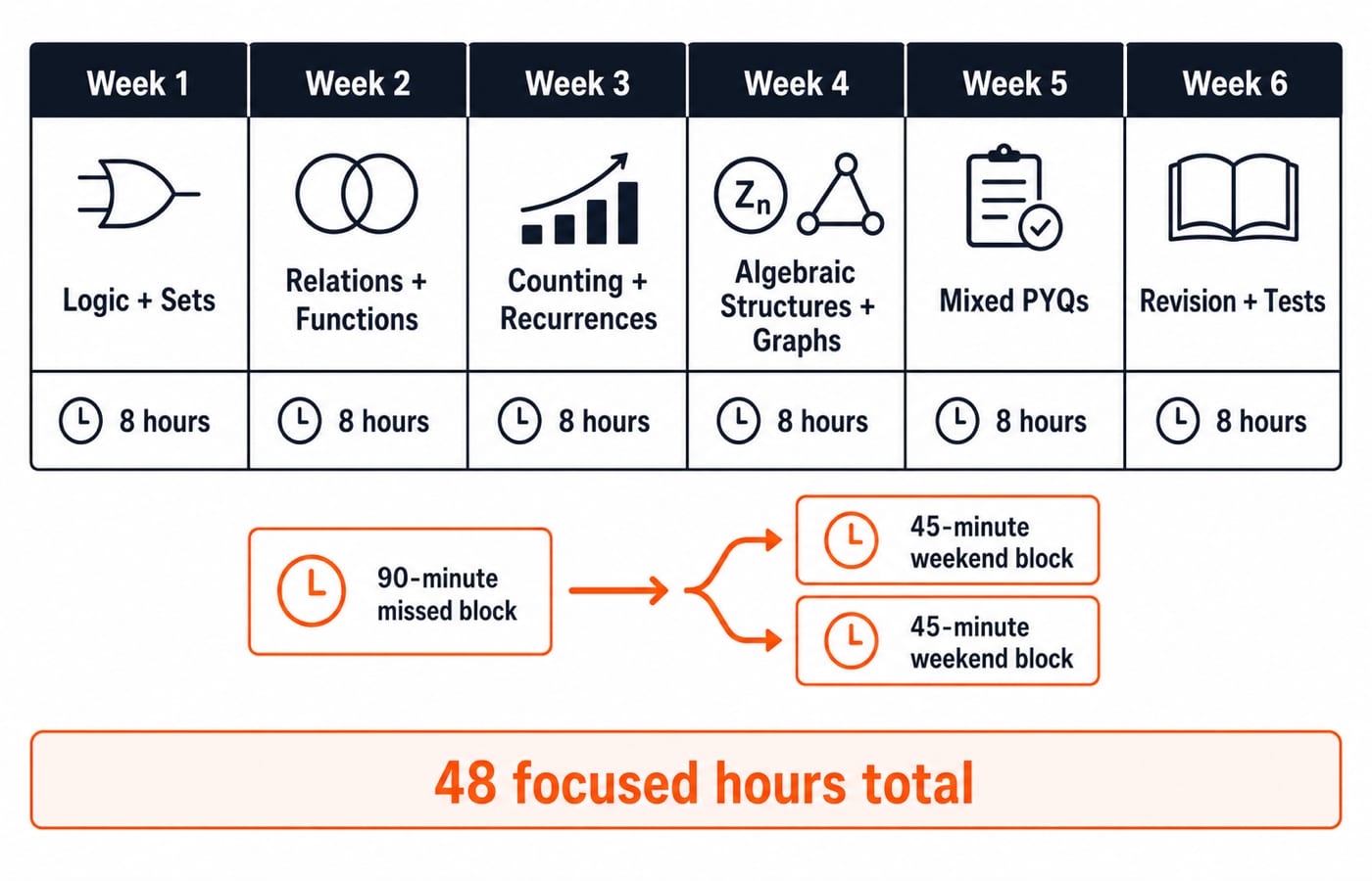 Six-week Discrete Mathematics timeline showing 8 hours per week across logic, relations, counting, algebra, graphs, PYQs, and revision.