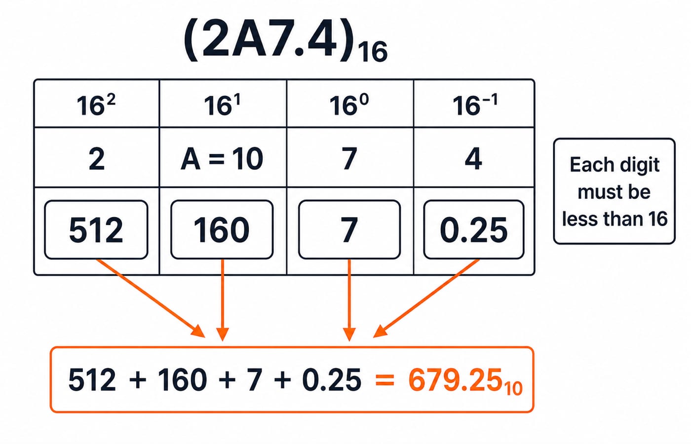 Place-value table for (2A7.4) in base 16, with contributions 512, 160, 7 and 0.25 adding to 679.25 in decimal.