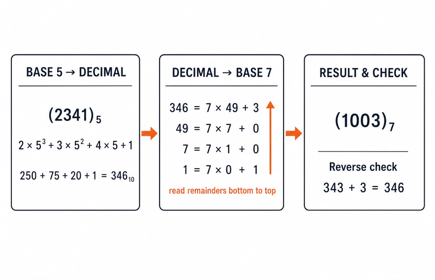 Three-panel bridge taking (2341) in base 5 to 346 in decimal, then to (1003) in base 7, with the check 343 + 3 = 346.