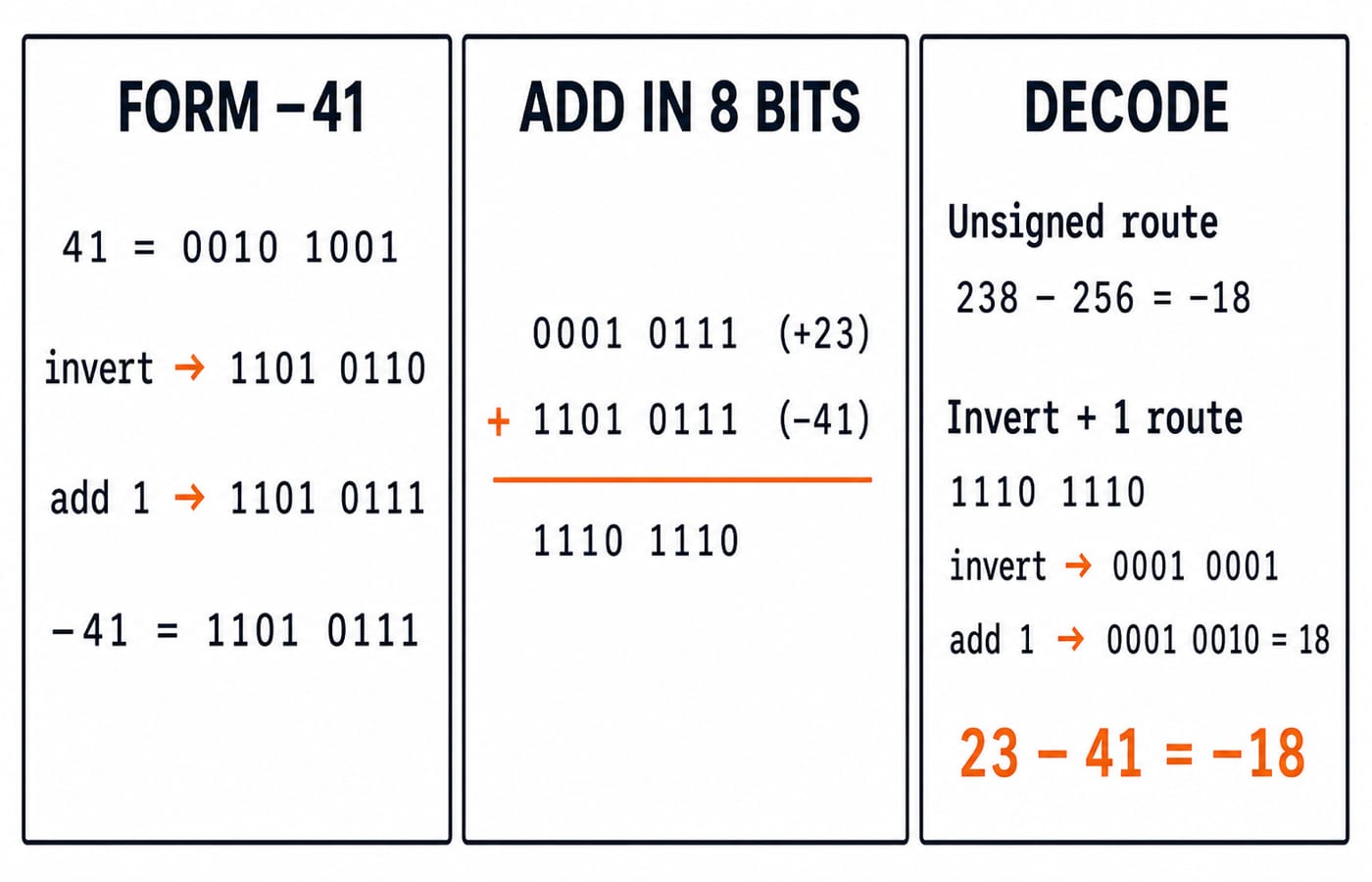 Three panels forming -41 as 1101 0111, adding it to 0001 0111 in eight bits, then decoding 1110 1110 as 23 - 41 = -18.