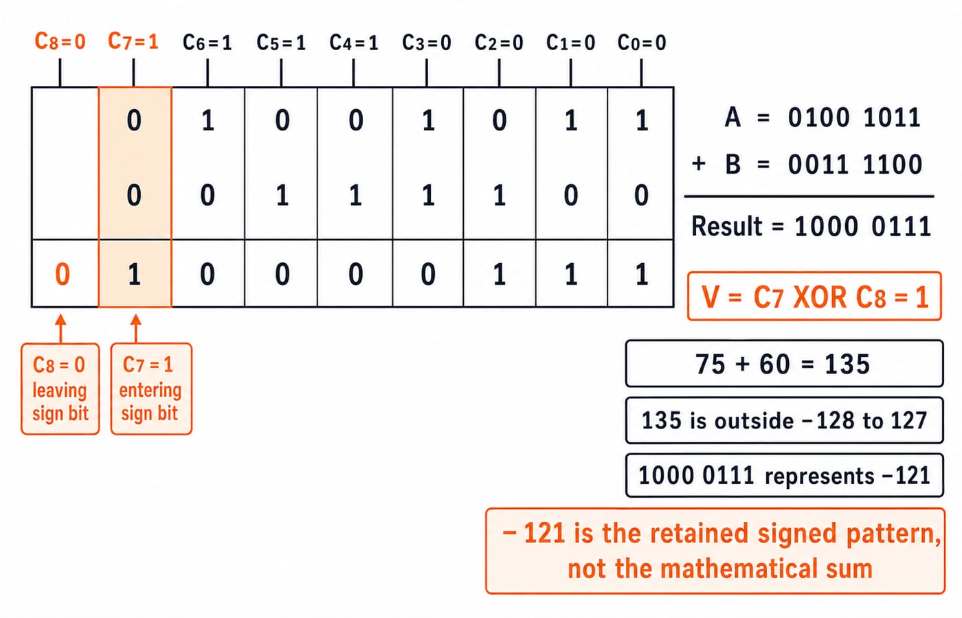 Bit-column addition of 0100 1011 and 0011 1100 with C7=1 and C8=0, giving 1000 0111, V=1 and signed -121.