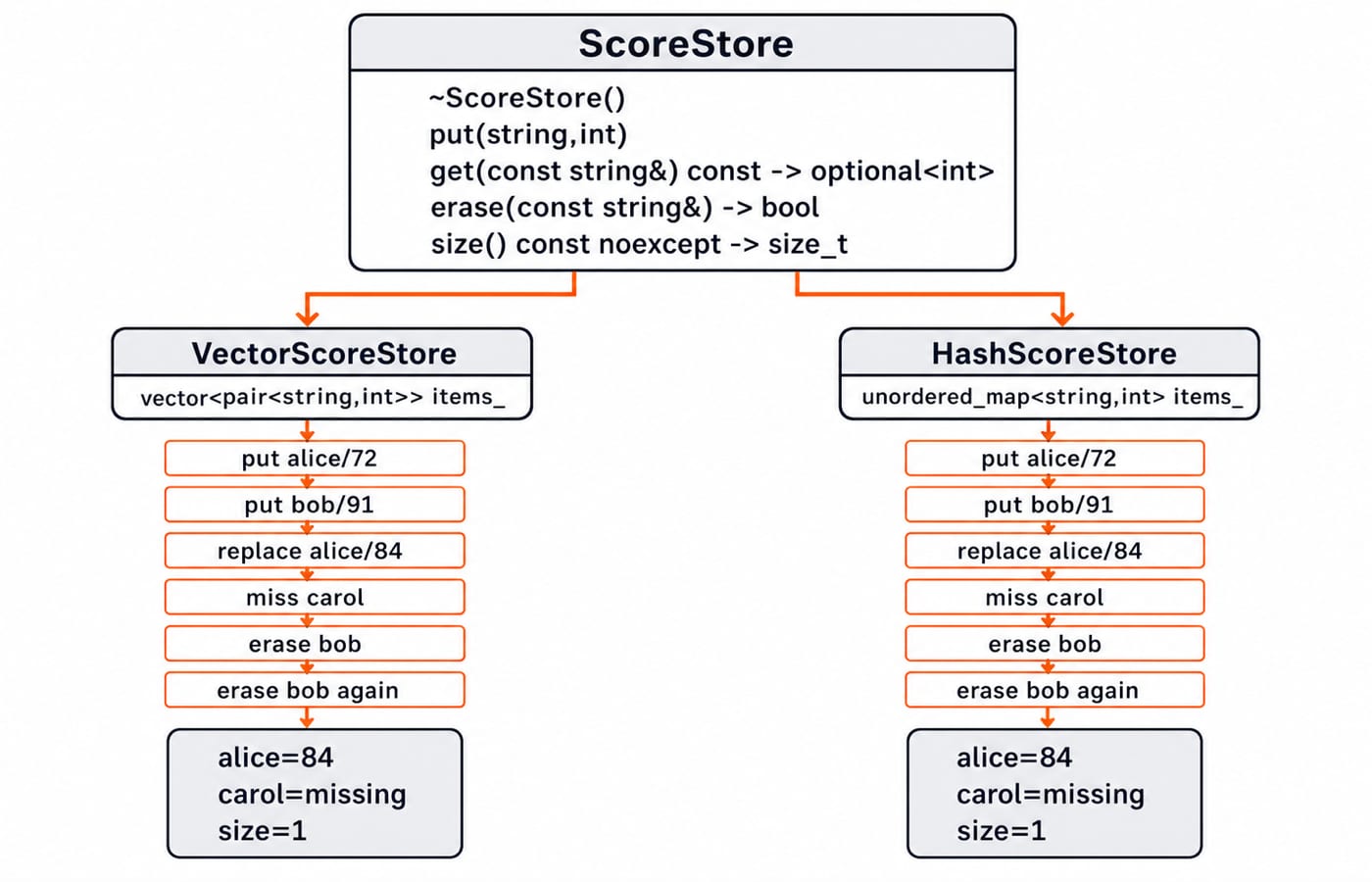 Class diagram of the ScoreStore base and its five operations above VectorScoreStore and HashScoreStore, both ending at alice=84, size=1.