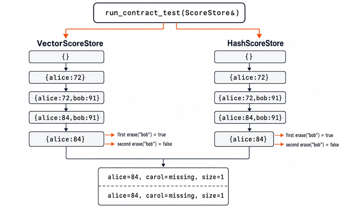 Trace of run_contract_test through both stores, from an empty store to alice=84, each printing alice=84, carol=missing, size=1.