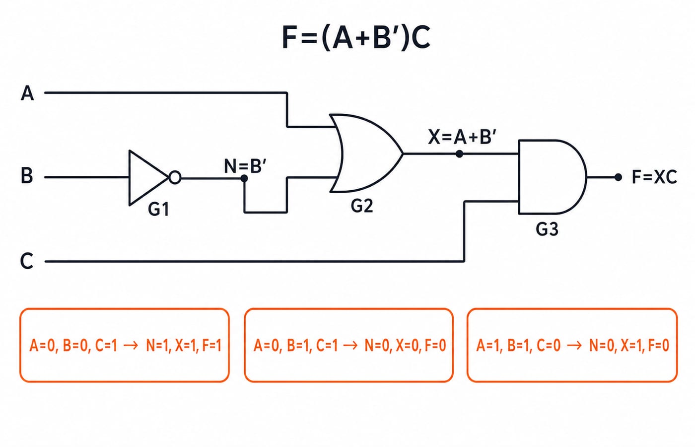 Circuit for F=(A+B')C: NOT gate G1 gives N=B', OR gate G2 gives X=A+B', AND gate G3 gives F=XC, with three traced input sets.